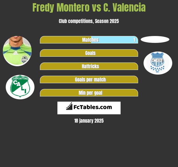 Fredy Montero vs C. Valencia h2h player stats