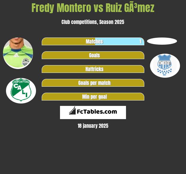 Fredy Montero vs Ruiz GÃ³mez h2h player stats