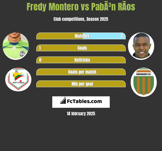 Fredy Montero vs PabÃ³n RÃ­os h2h player stats