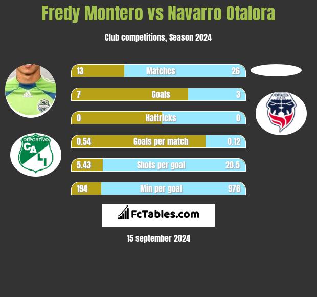 Fredy Montero vs Navarro Otalora h2h player stats