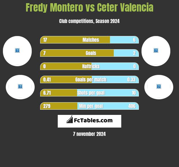 Fredy Montero vs Ceter Valencia h2h player stats