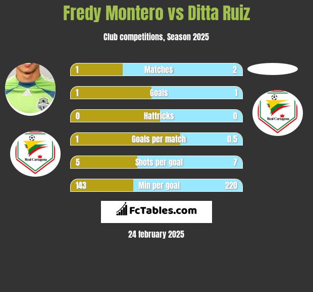 Fredy Montero vs Ditta Ruiz h2h player stats