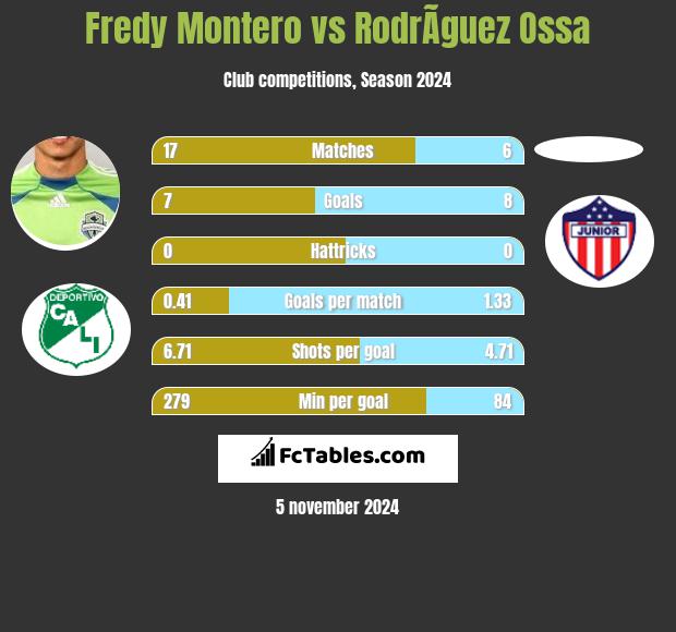 Fredy Montero vs RodrÃ­guez Ossa h2h player stats