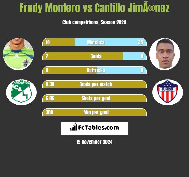 Fredy Montero vs Cantillo JimÃ©nez h2h player stats