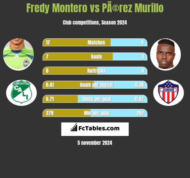 Fredy Montero vs PÃ©rez Murillo h2h player stats