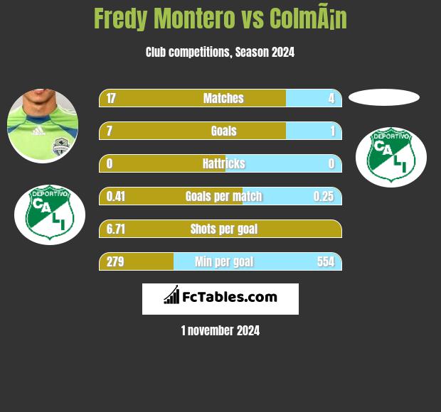 Fredy Montero vs ColmÃ¡n h2h player stats