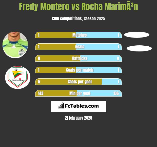 Fredy Montero vs Rocha MarimÃ³n h2h player stats