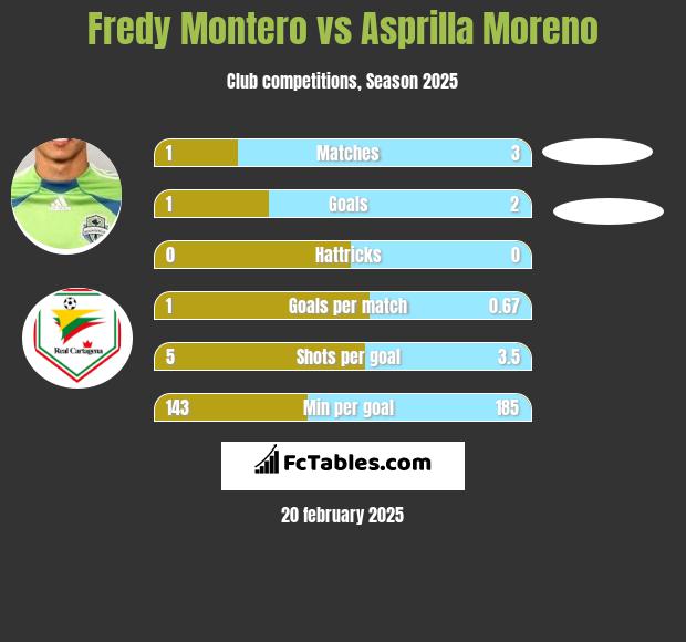 Fredy Montero vs Asprilla Moreno h2h player stats