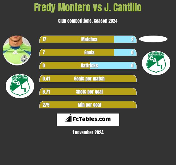 Fredy Montero vs J. Cantillo h2h player stats