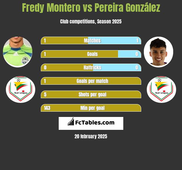 Fredy Montero vs Pereira González h2h player stats