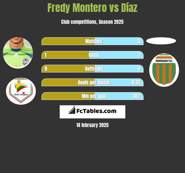 Fredy Montero vs Díaz h2h player stats