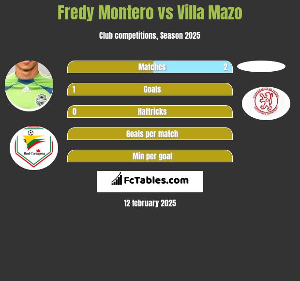 Fredy Montero vs Villa Mazo h2h player stats