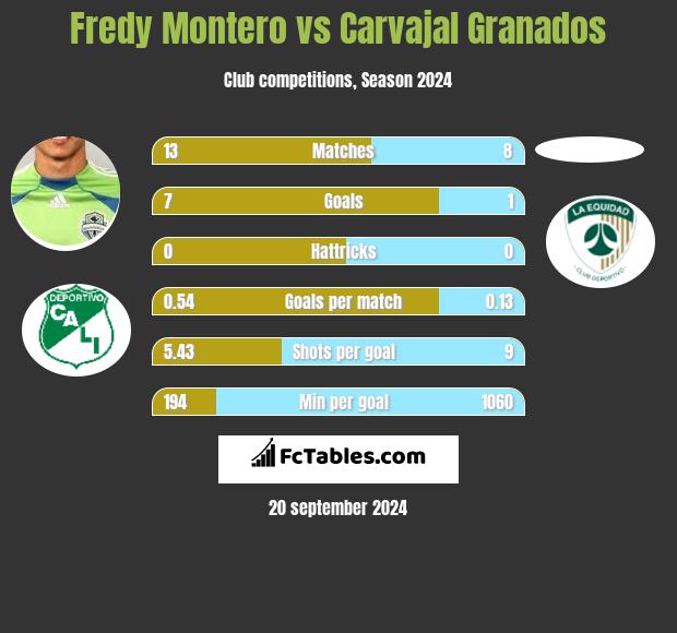 Fredy Montero vs Carvajal Granados h2h player stats