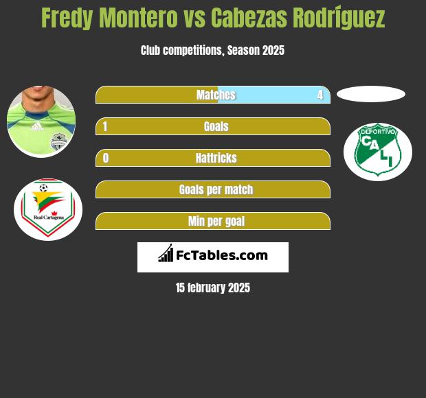 Fredy Montero vs Cabezas Rodríguez h2h player stats