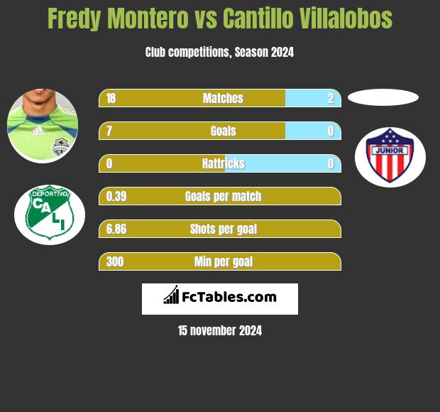 Fredy Montero vs Cantillo Villalobos h2h player stats