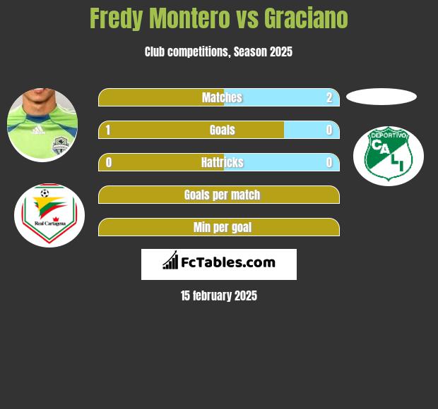 Fredy Montero vs Graciano h2h player stats