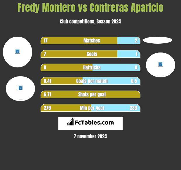 Fredy Montero vs Contreras Aparicio h2h player stats