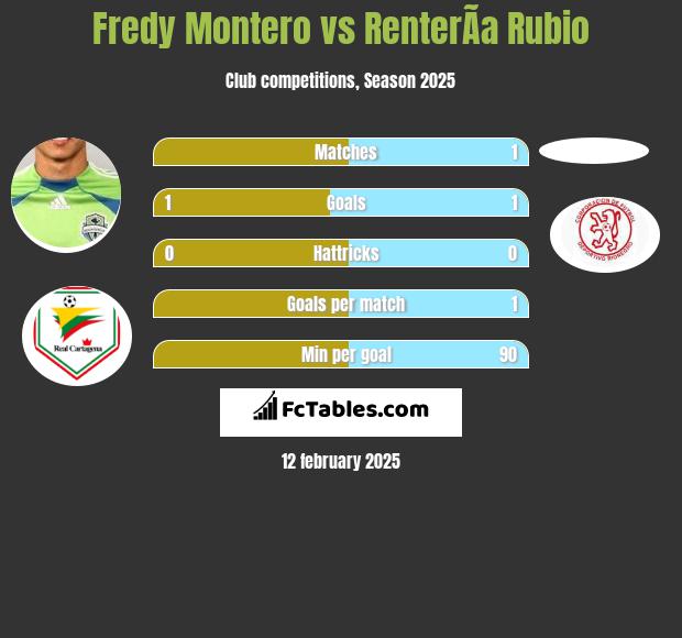 Fredy Montero vs RenterÃ­a Rubio h2h player stats