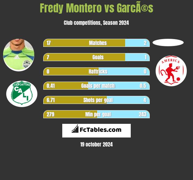 Fredy Montero vs GarcÃ©s h2h player stats