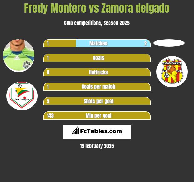 Fredy Montero vs Zamora delgado h2h player stats