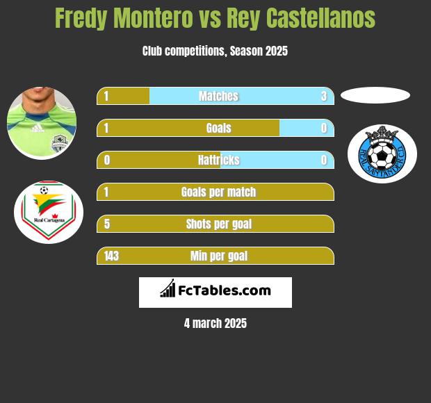 Fredy Montero vs Rey Castellanos h2h player stats