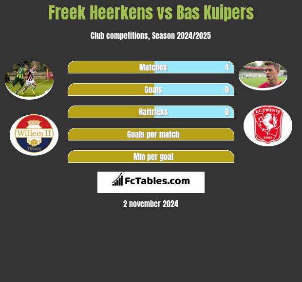 Freek Heerkens vs Bas Kuipers h2h player stats