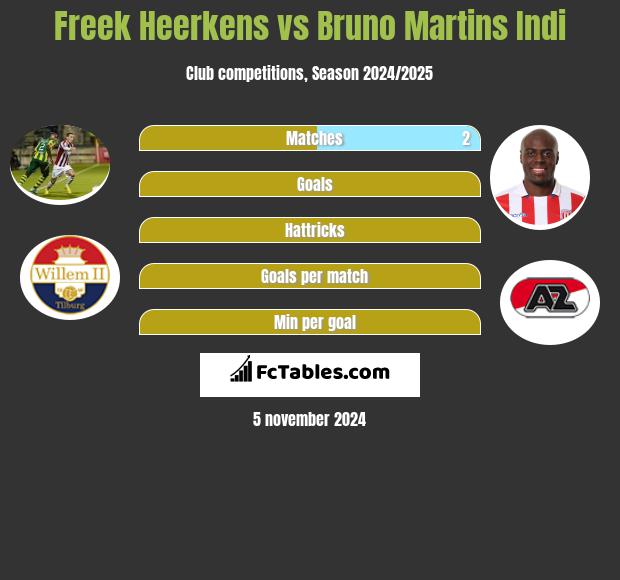 Freek Heerkens vs Bruno Martins Indi h2h player stats