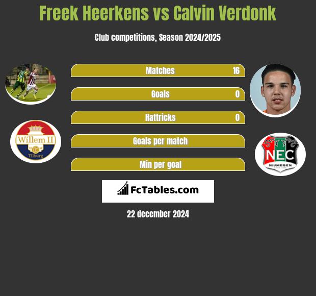 Freek Heerkens vs Calvin Verdonk h2h player stats