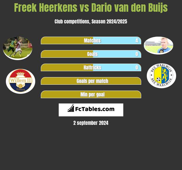 Freek Heerkens vs Dario van den Buijs h2h player stats