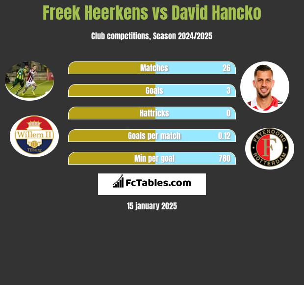 Freek Heerkens vs David Hancko h2h player stats