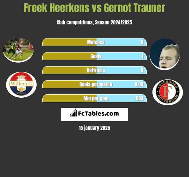 Freek Heerkens vs Gernot Trauner h2h player stats