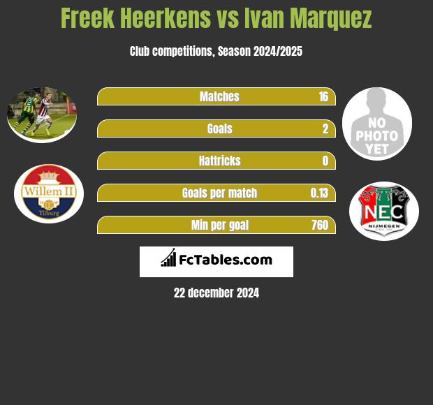 Freek Heerkens vs Ivan Marquez h2h player stats