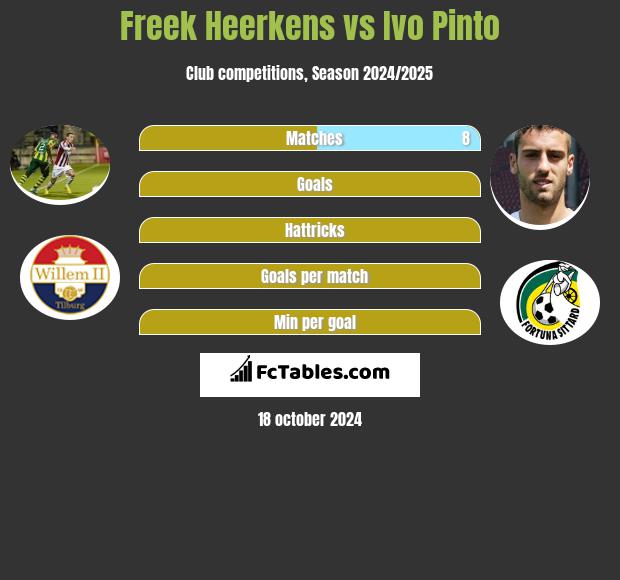 Freek Heerkens vs Ivo Pinto h2h player stats