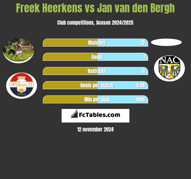 Freek Heerkens vs Jan van den Bergh h2h player stats