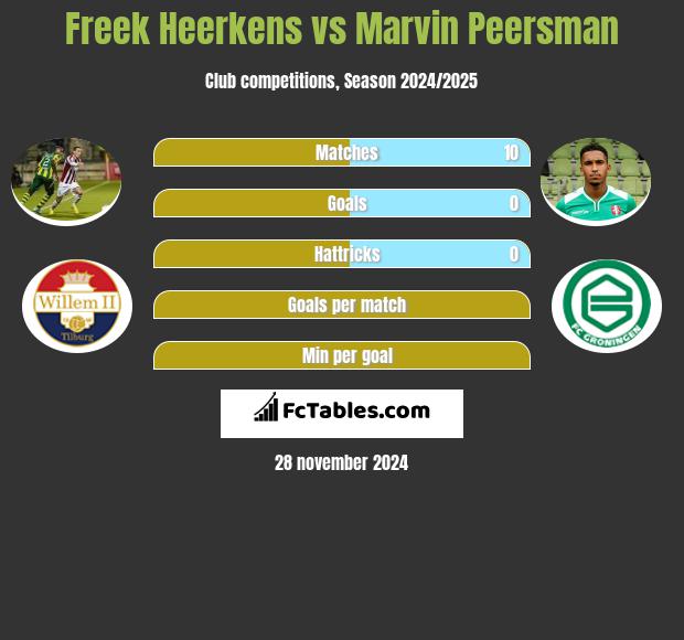 Freek Heerkens vs Marvin Peersman h2h player stats