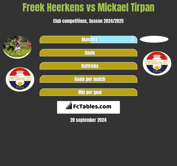 Freek Heerkens vs Mickael Tirpan h2h player stats