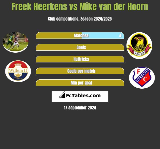 Freek Heerkens vs Mike van der Hoorn h2h player stats