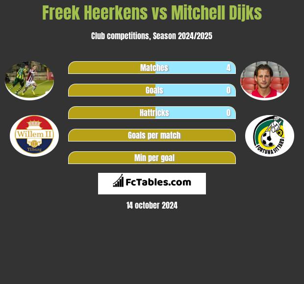 Freek Heerkens vs Mitchell Dijks h2h player stats