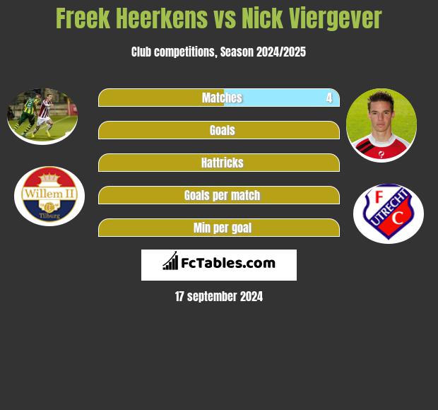 Freek Heerkens vs Nick Viergever h2h player stats