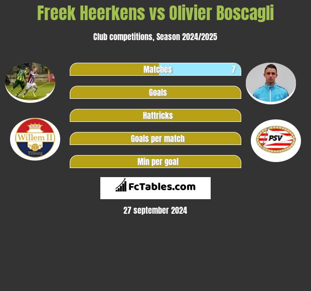 Freek Heerkens vs Olivier Boscagli h2h player stats