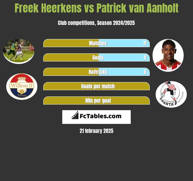 Freek Heerkens vs Patrick van Aanholt h2h player stats