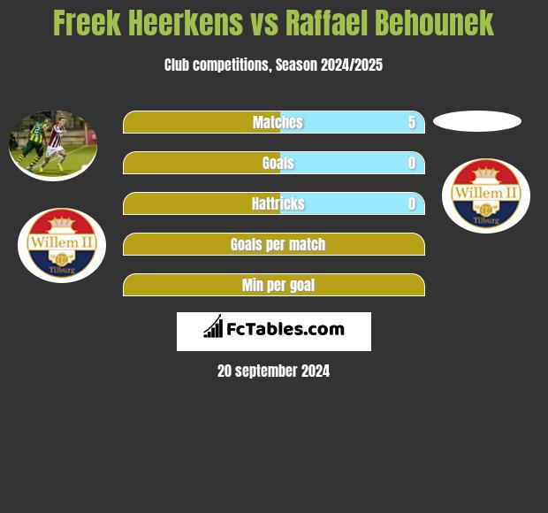 Freek Heerkens vs Raffael Behounek h2h player stats