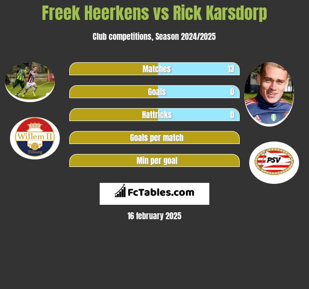 Freek Heerkens vs Rick Karsdorp h2h player stats