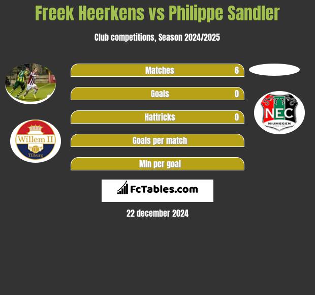 Freek Heerkens vs Philippe Sandler h2h player stats