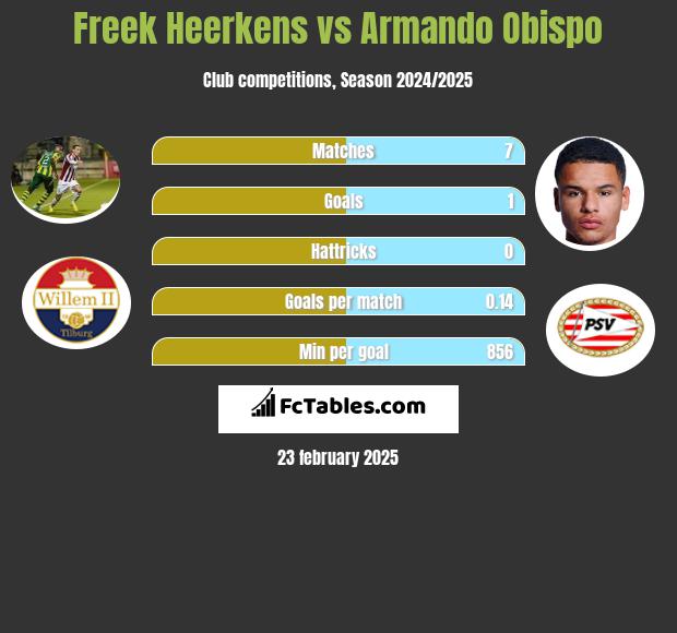 Freek Heerkens vs Armando Obispo h2h player stats