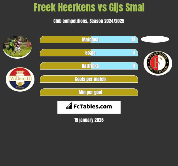 Freek Heerkens vs Gijs Smal h2h player stats