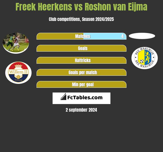 Freek Heerkens vs Roshon van Eijma h2h player stats