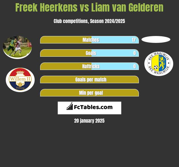 Freek Heerkens vs Liam van Gelderen h2h player stats