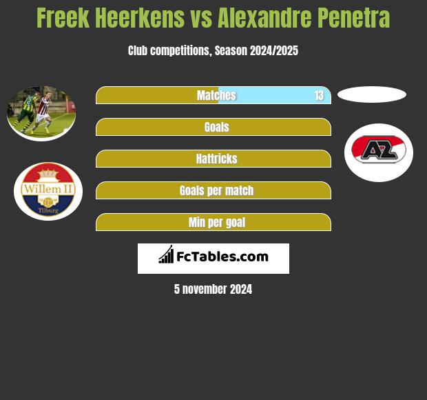 Freek Heerkens vs Alexandre Penetra h2h player stats