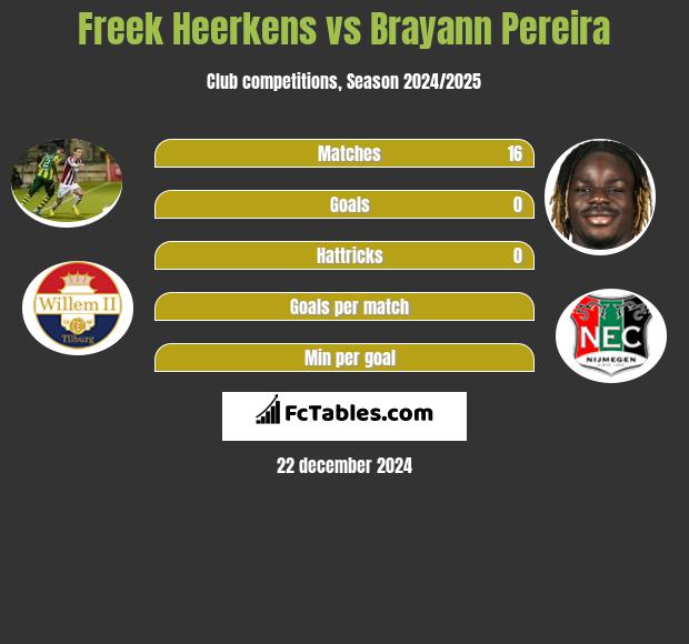 Freek Heerkens vs Brayann Pereira h2h player stats